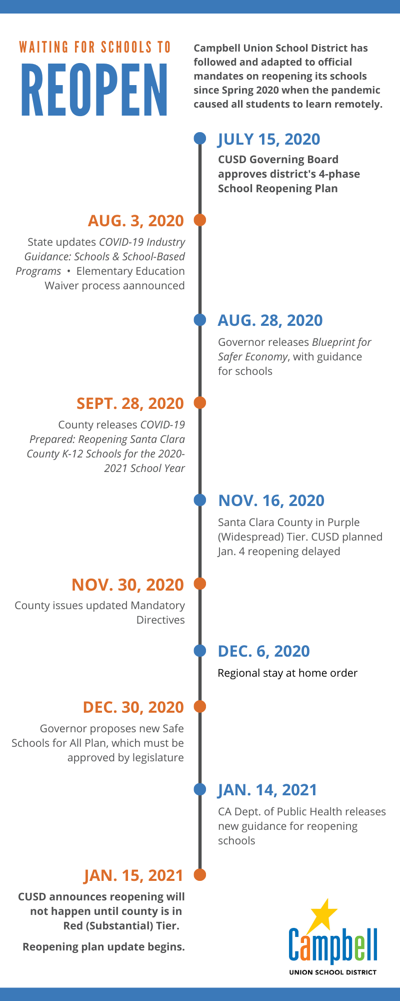timeline of state and county updates