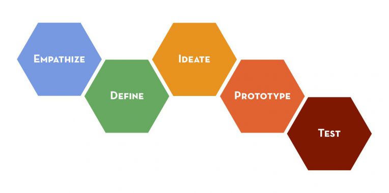 design thinking process steps