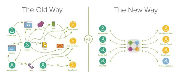 diagram showing how multiple channels are made simpler