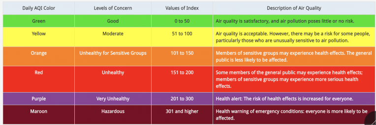color coded chart showing air quality and actions to take