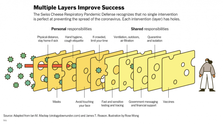 infographic showing layers of swiss cheese blocking transmission