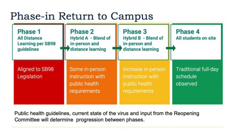 4 phases of reopening plan