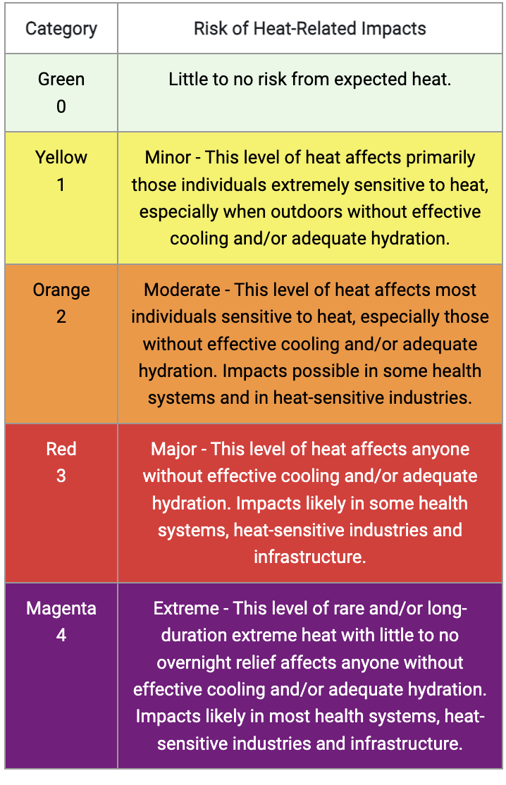 color coded heat advisory chart