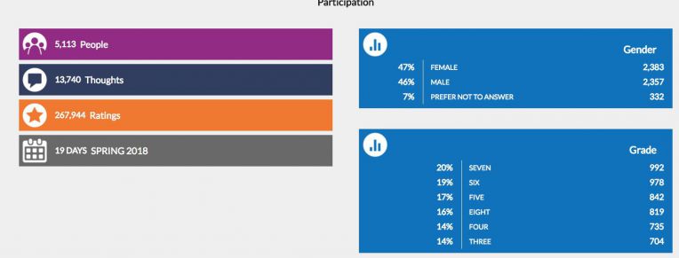 chart of participation data