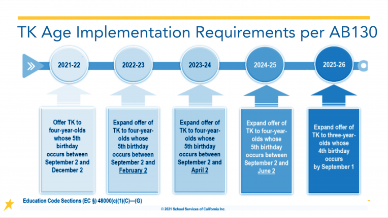 infographic showing multi-year progression to full enrollment